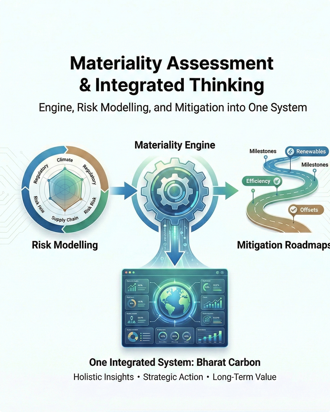 Bharat Carbon materiality engine, risk modeling, and mitigation roadmaps